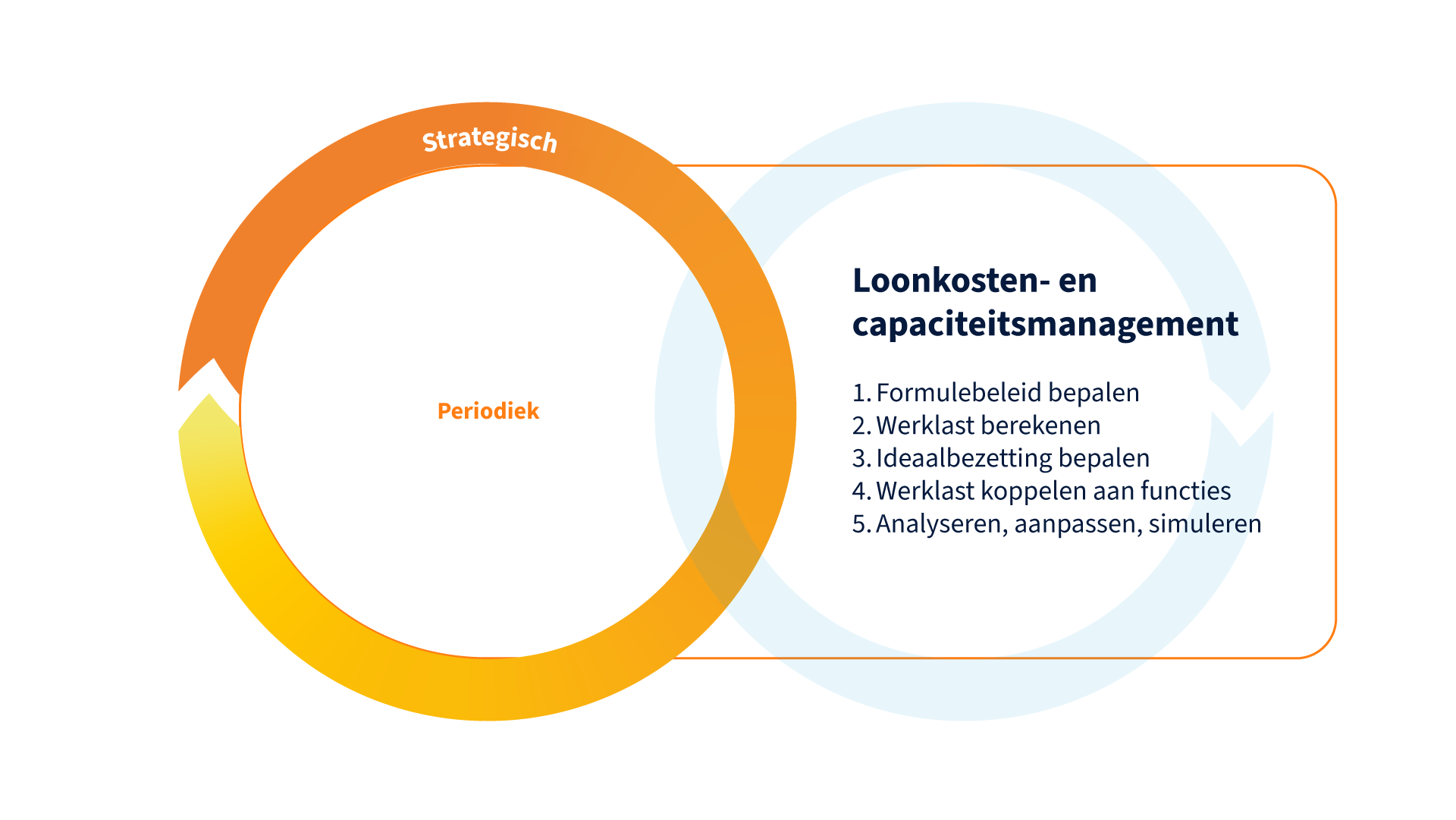 endevries-model-4b-strategisch